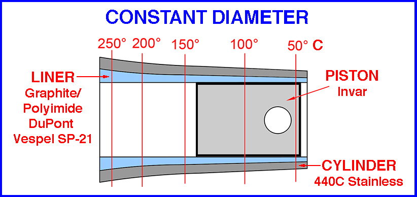 Dan Gelbart's-Uniflow Constant Diameter Cylinder